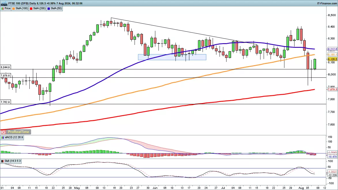 FTSE 100 chart