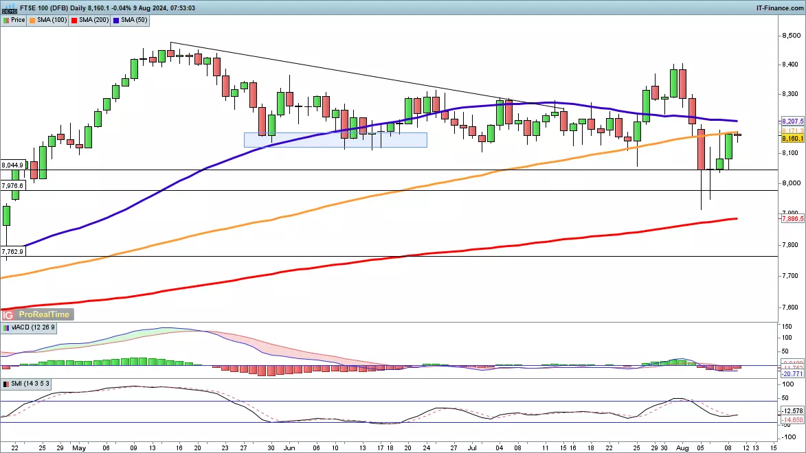 FTSE 100 chart