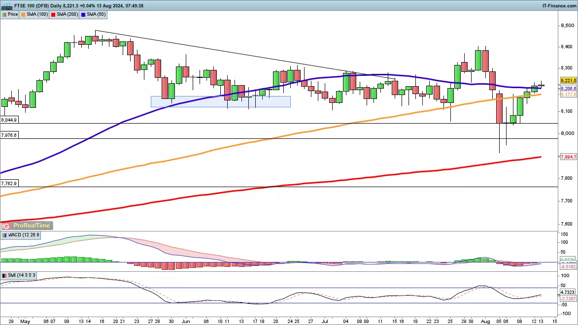 FTSE 100 chart