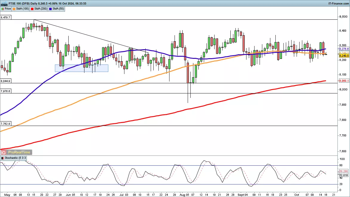 FTSE 100 chart