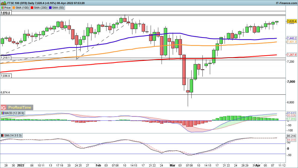 FTSE 100 chart