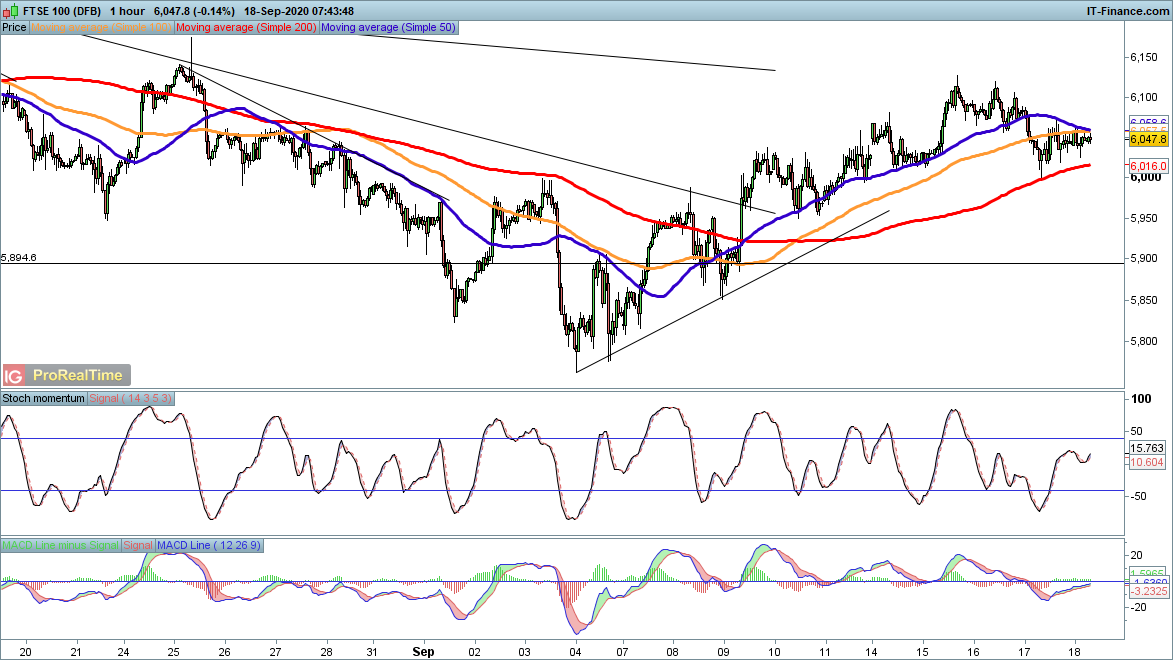 FTSE 100 chart