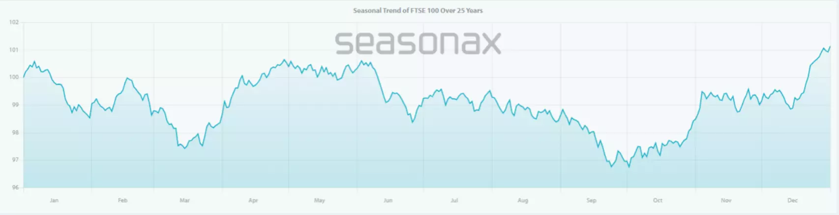 FTSE 100 seasonality chart
