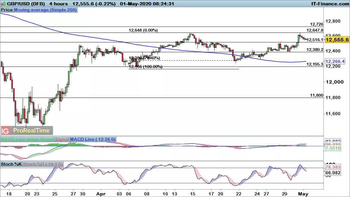 GBP/USD price chart