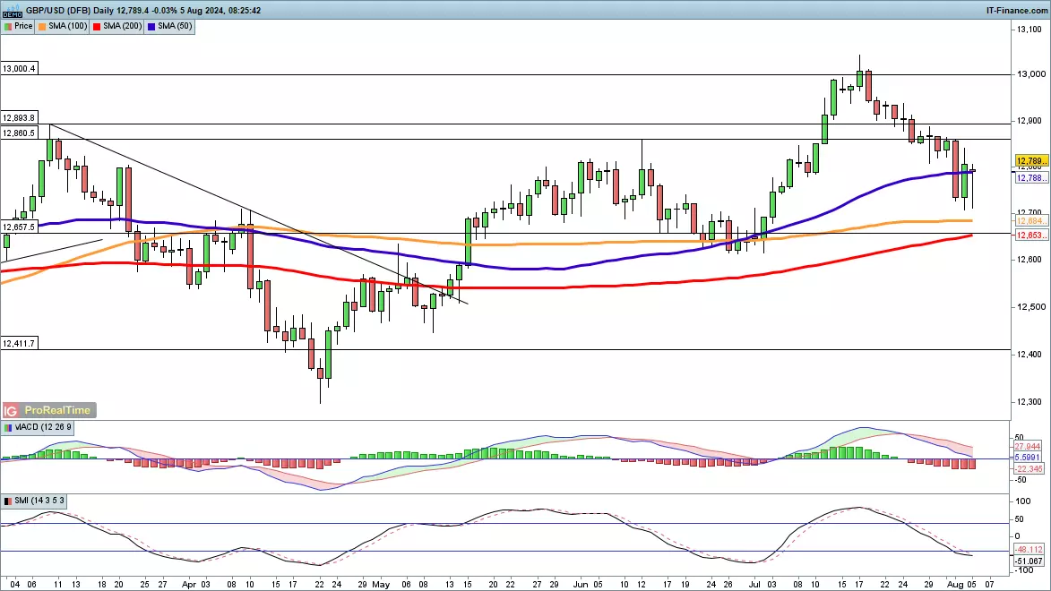 GBP/USD chart