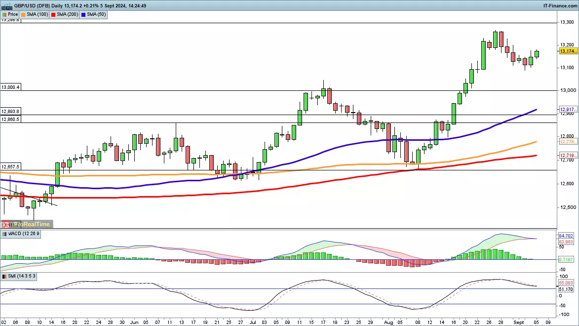 GBP/USD chart