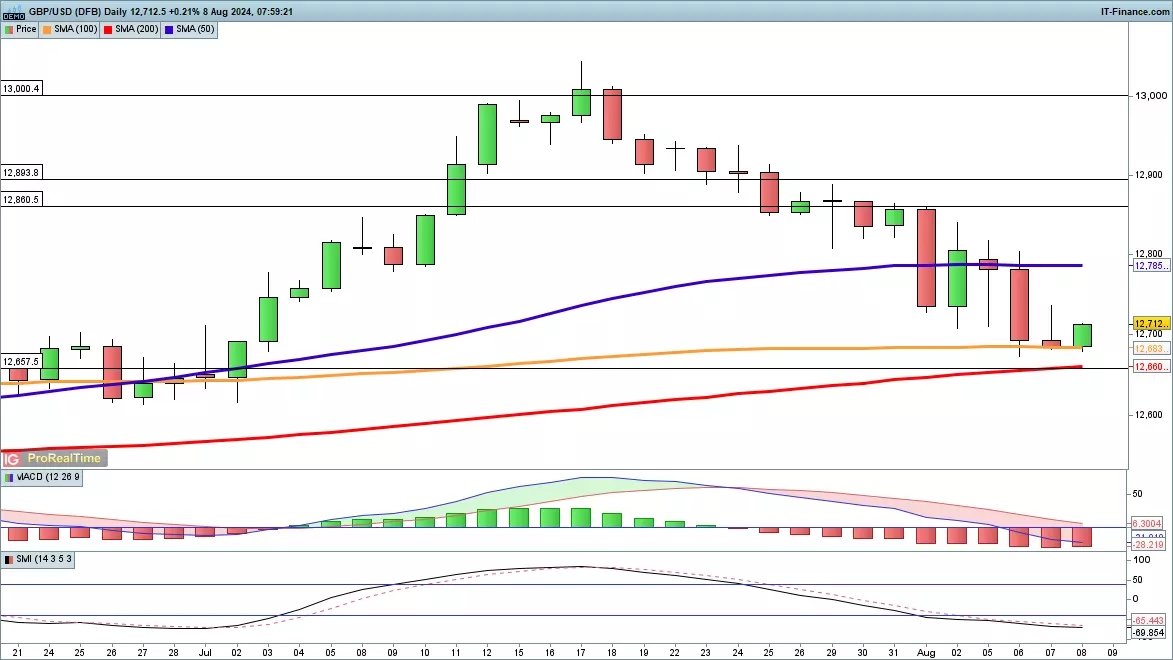 GBP/USD chart