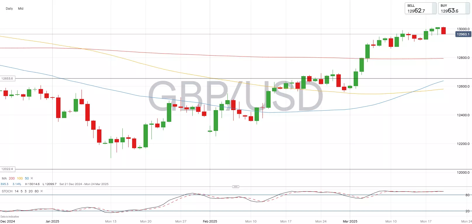 GBP/USD chart