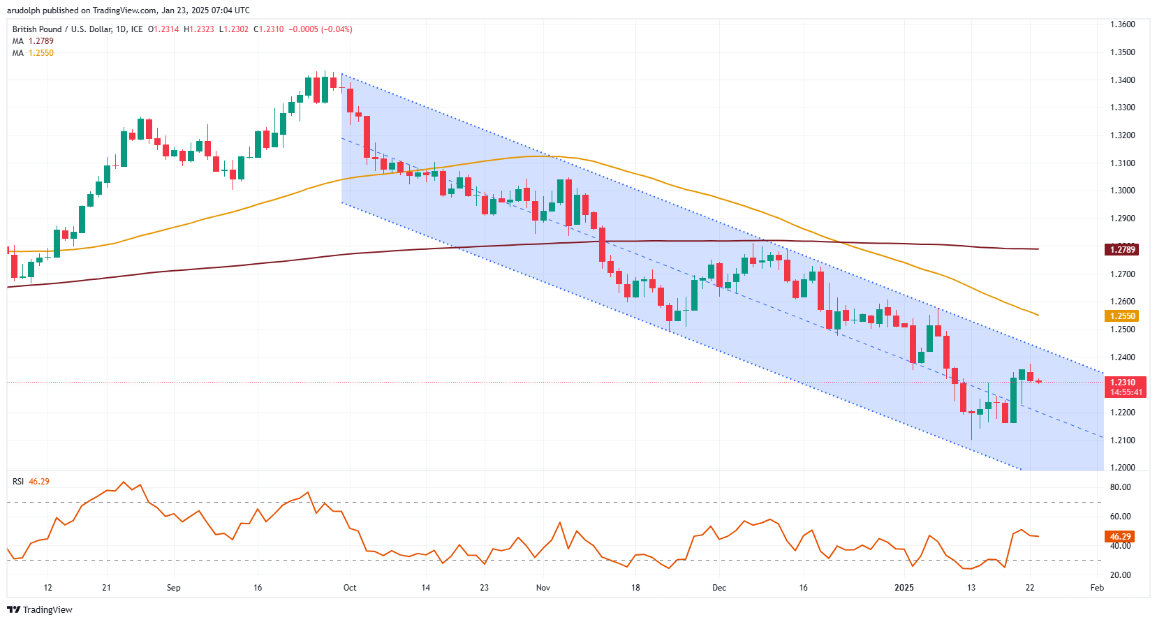 ​GBP/USD chart