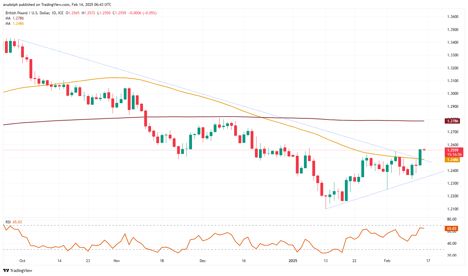 GBP/USD chart