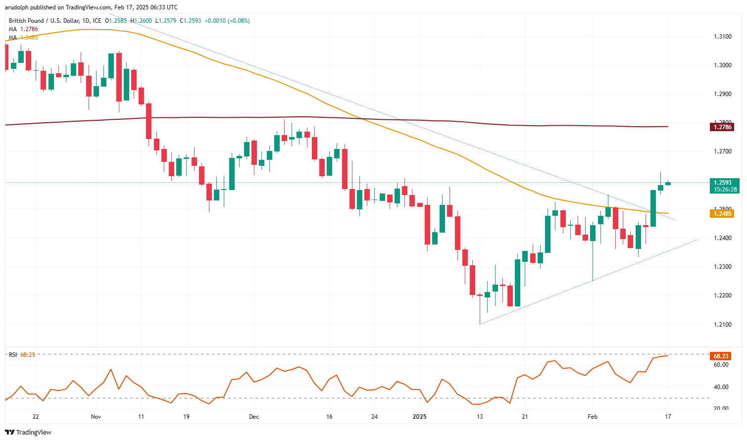 GBP/USD chart