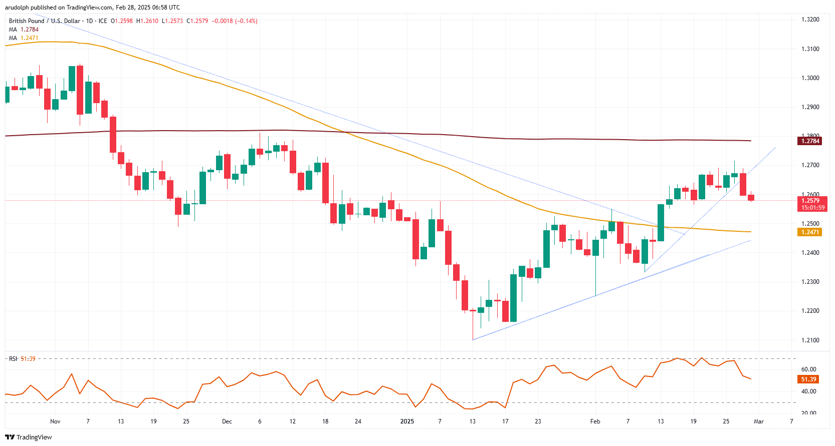 GBP/USD chart