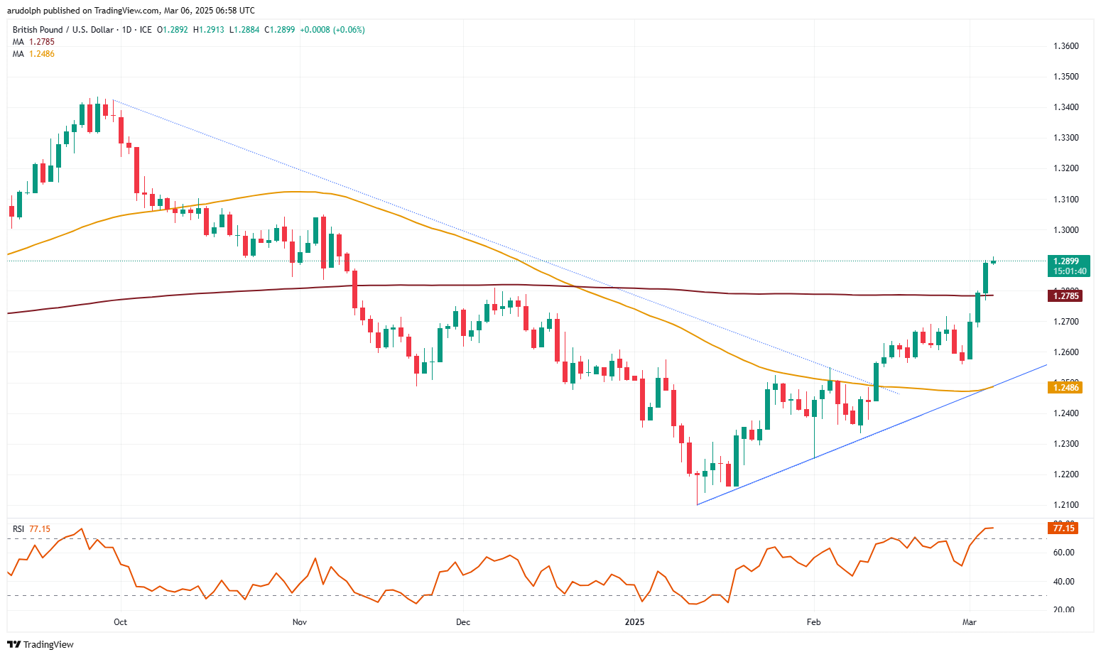 ​GBP/USD chart