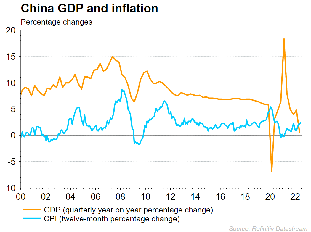 GDP and China