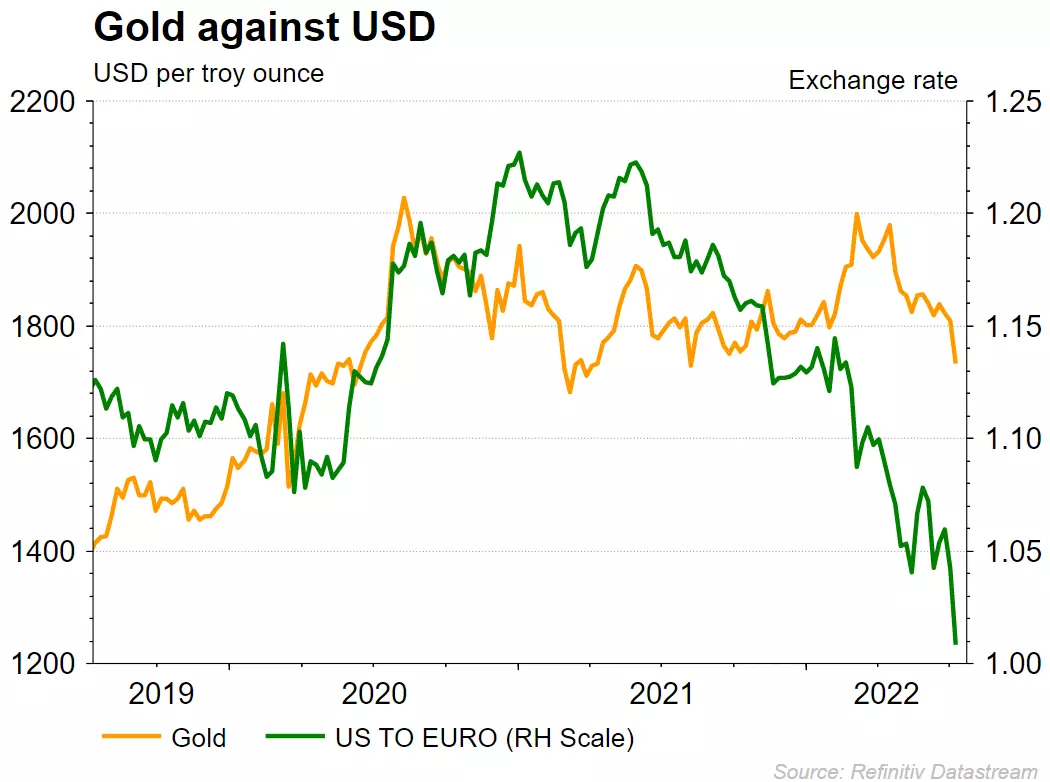 Gold vs dollar chart