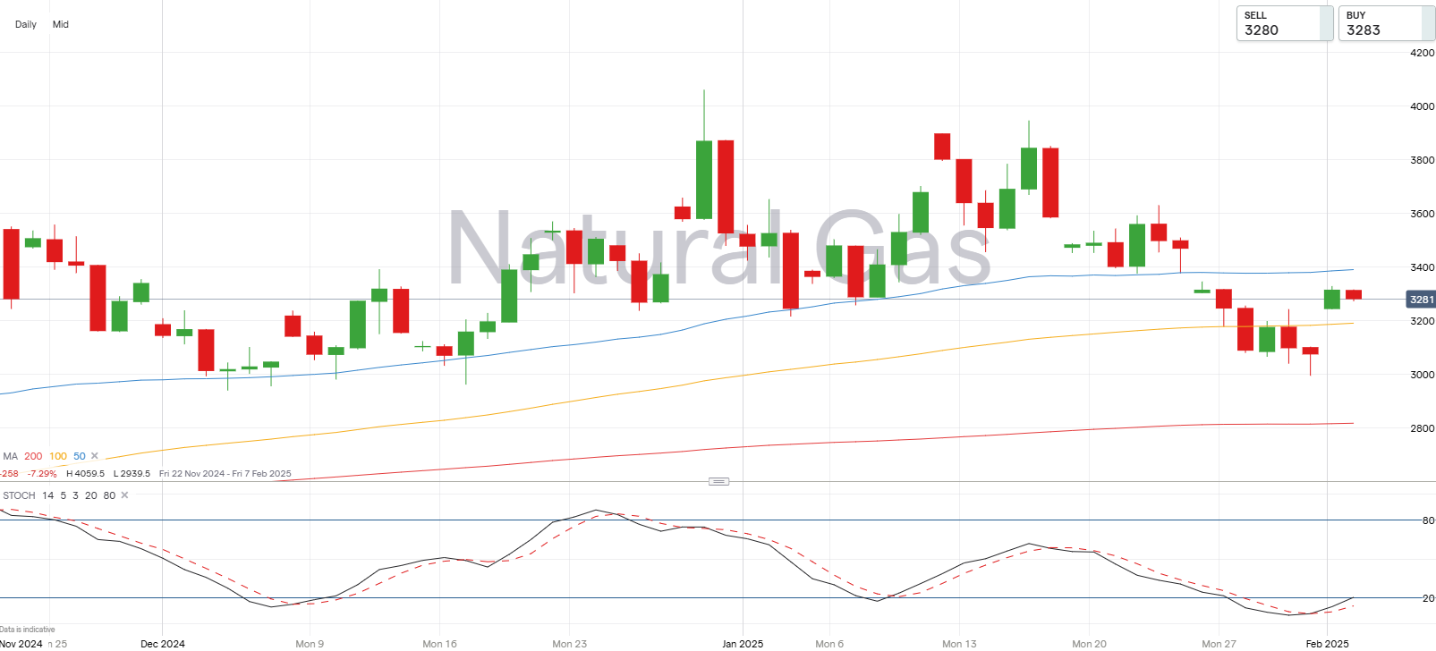 Natural gas chart