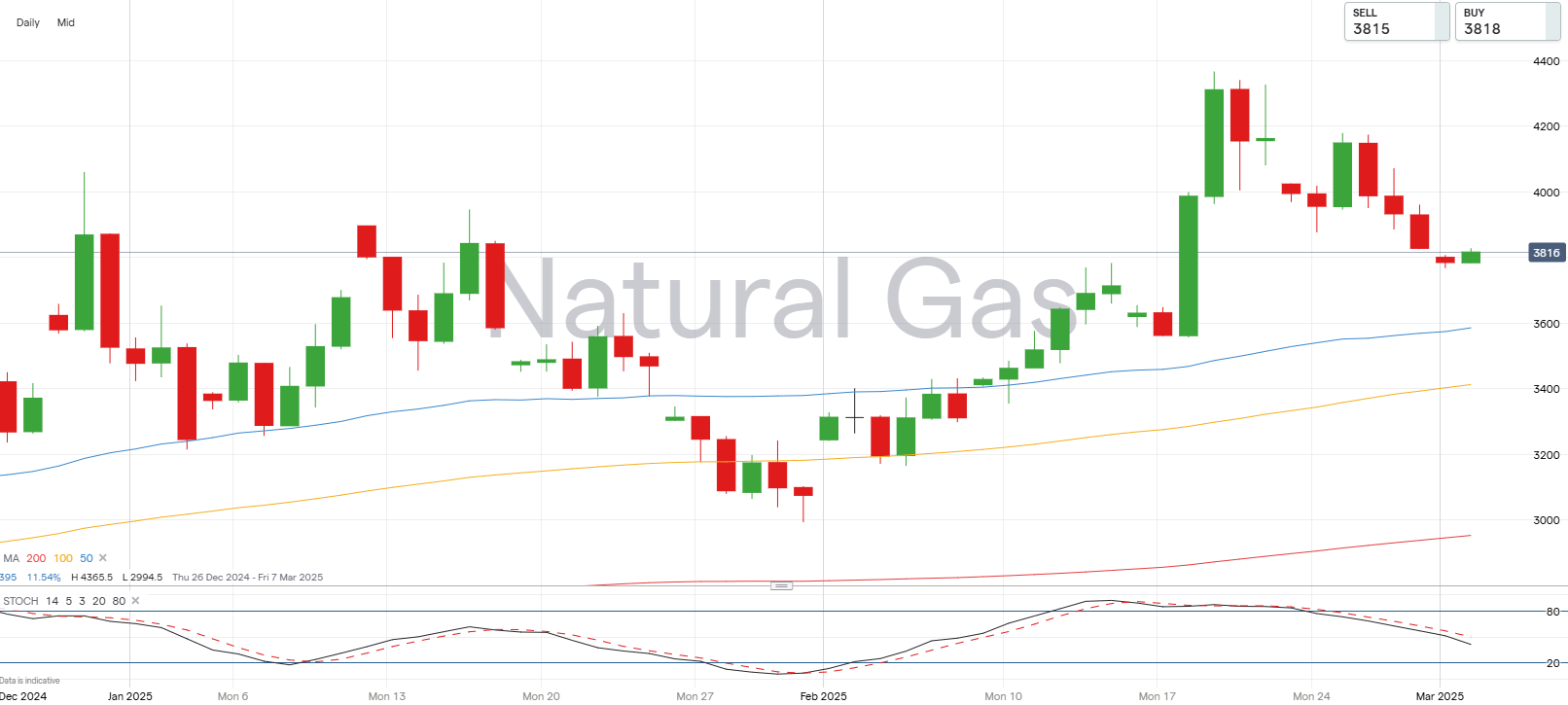 Natural gas chart