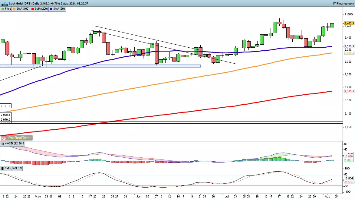 Spot gold chart