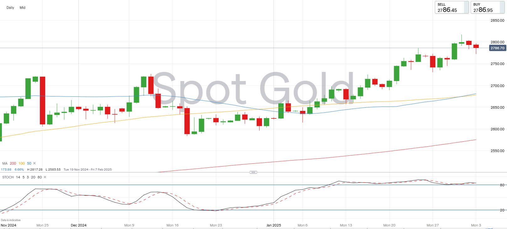 Spot gold chart