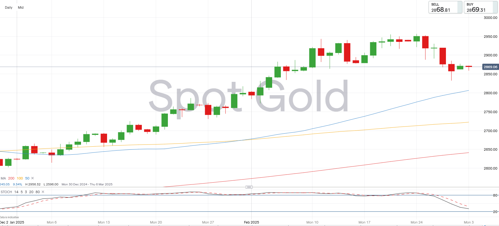 Spot gold chart