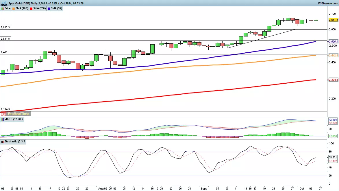 Spot gold chart