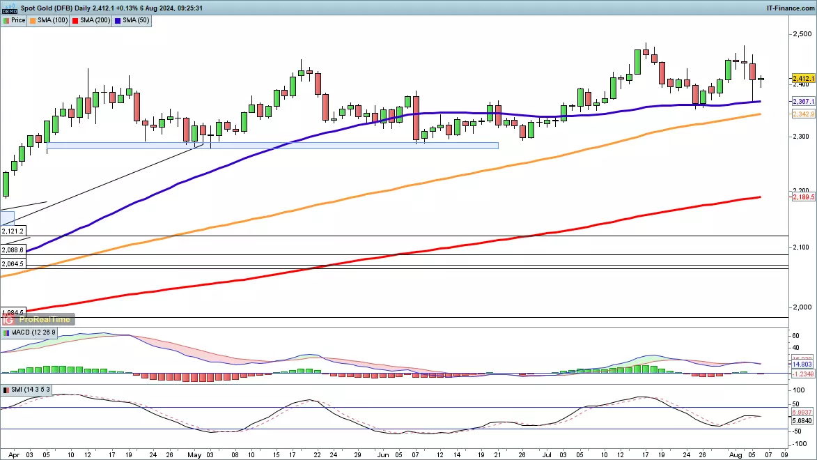 Gold chart