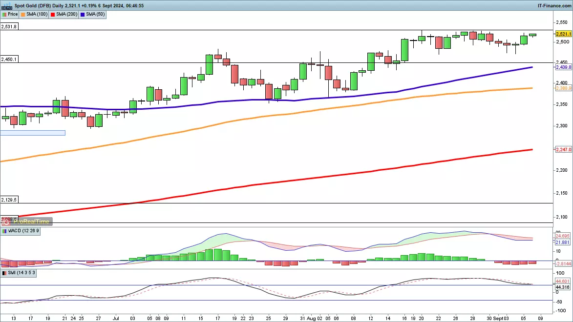 Spot gold chart