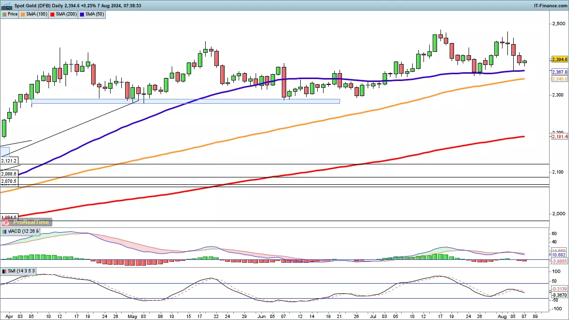 Gold chart