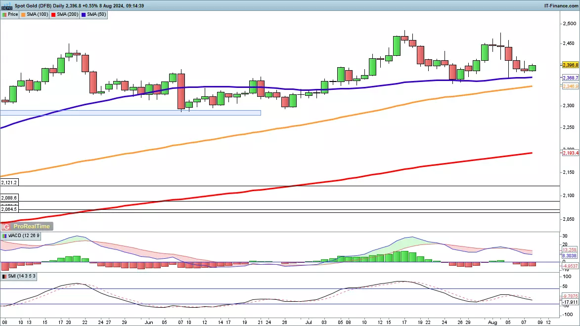 Spot gold chart