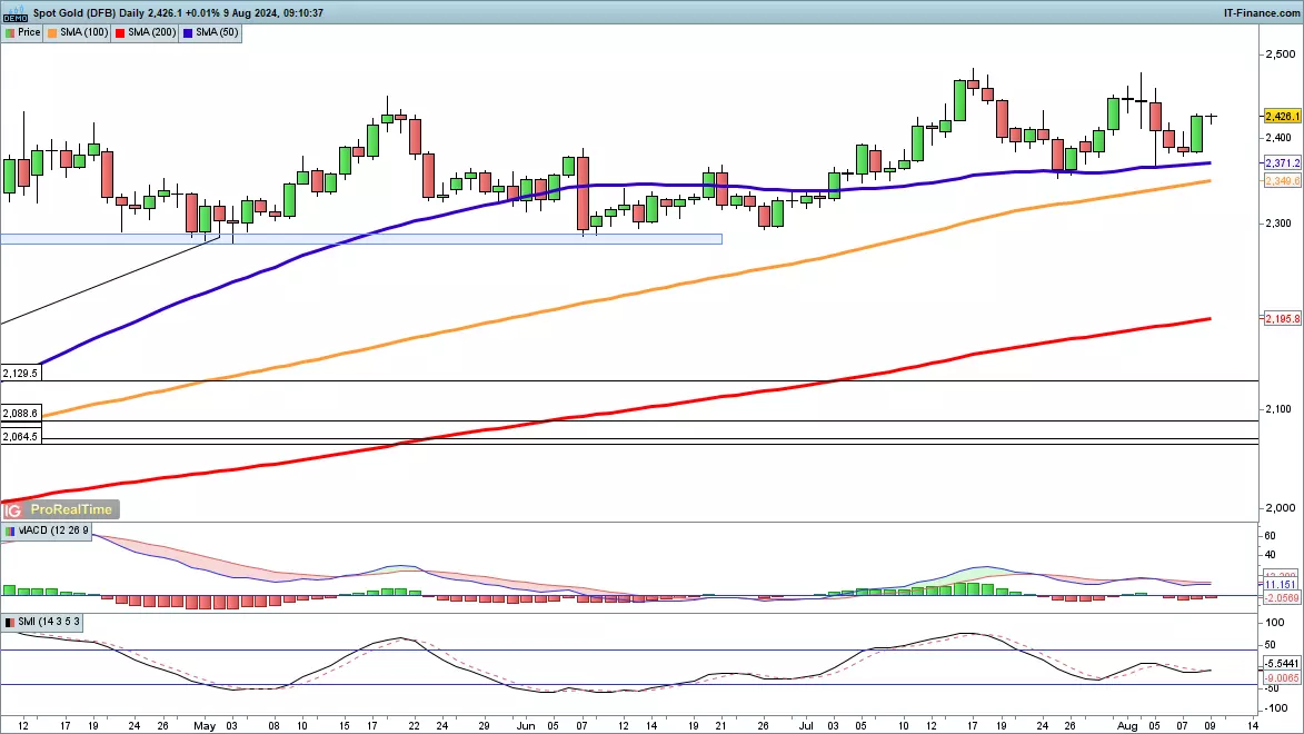 Spot gold chart