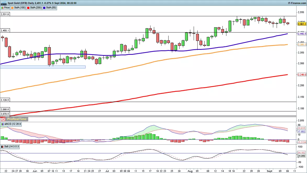 Spot gold chart