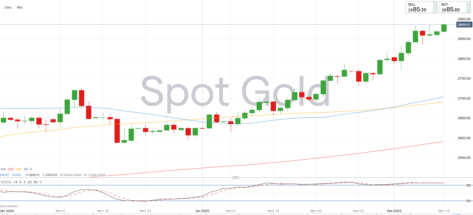 Spot gold chart