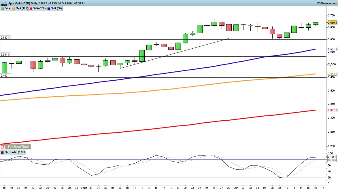 Spot gold chart