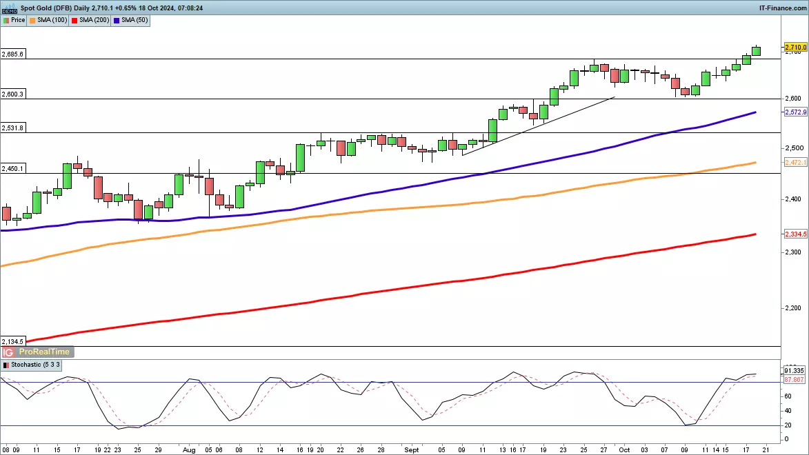 Spot gold chart