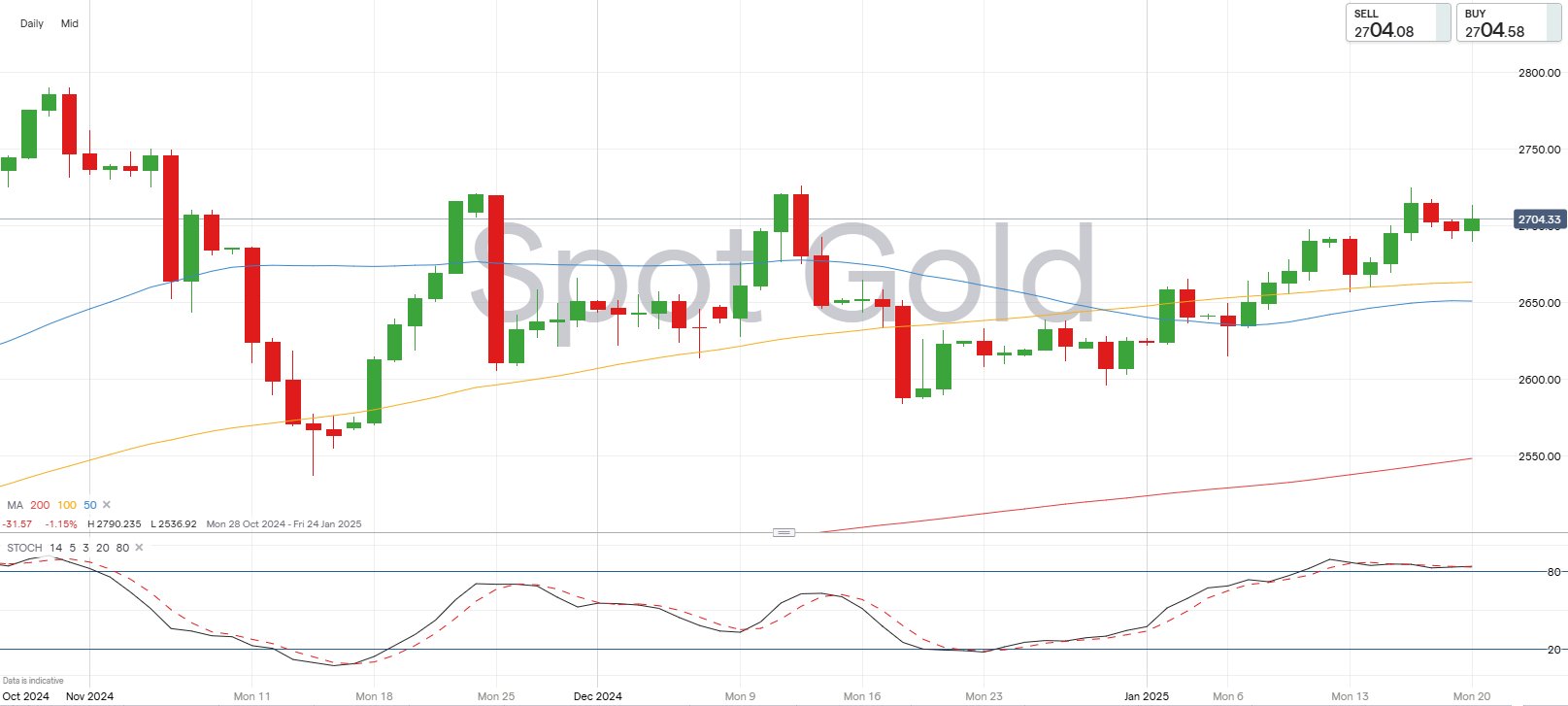 Spot gold chart