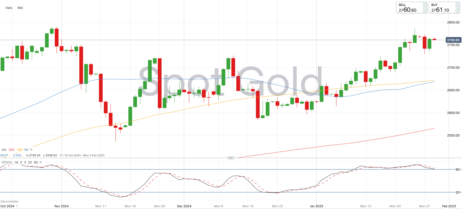 Spot gold chart