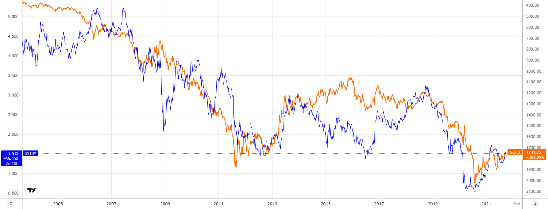 Gold_vs_yields_29_sept.png