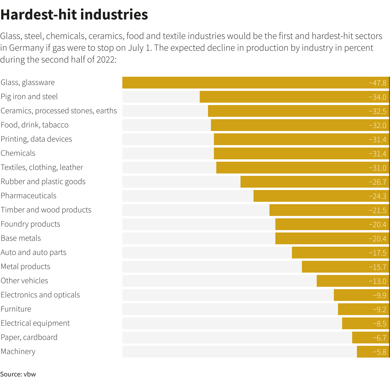 Hardest hit industries