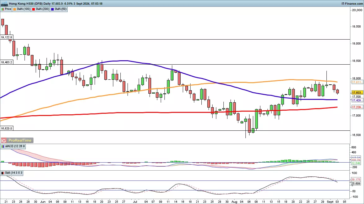 Hang Seng chart