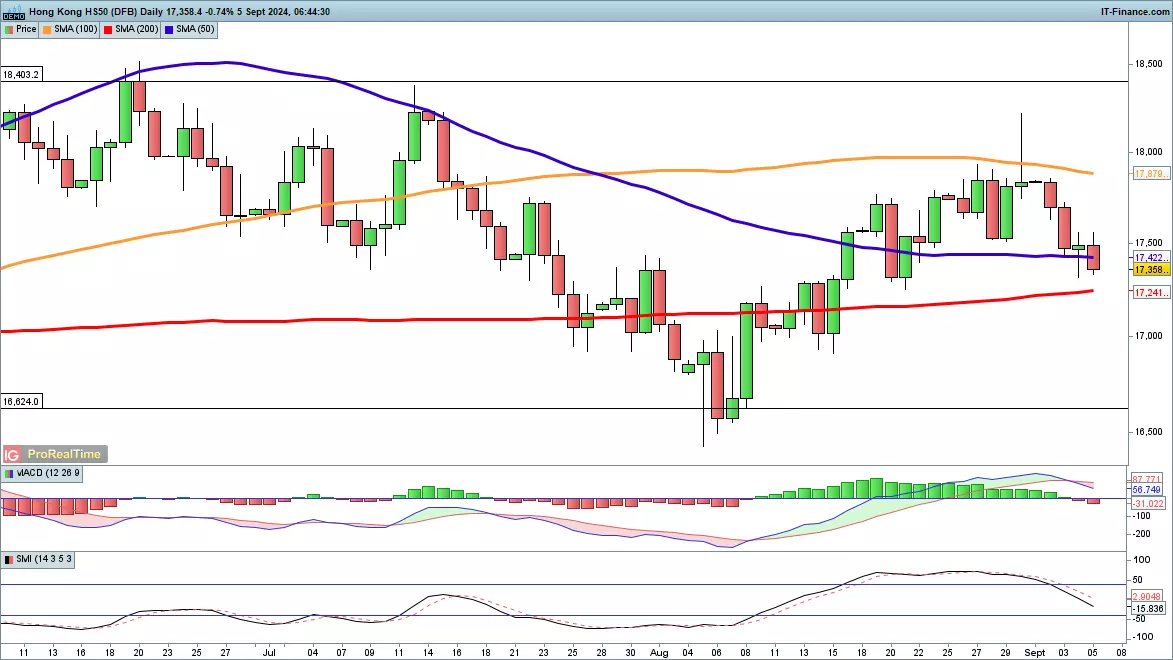 Hang Seng chart