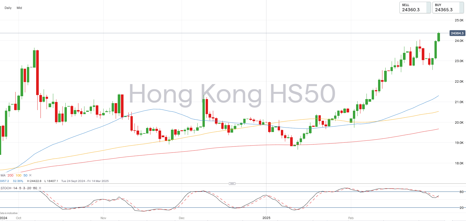 Hang Seng chart