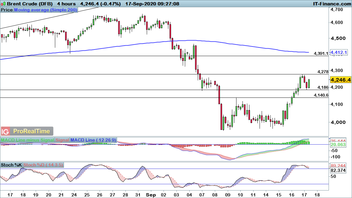 Brent crude chart