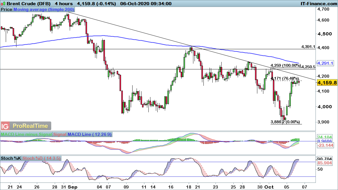 Brent crude chart