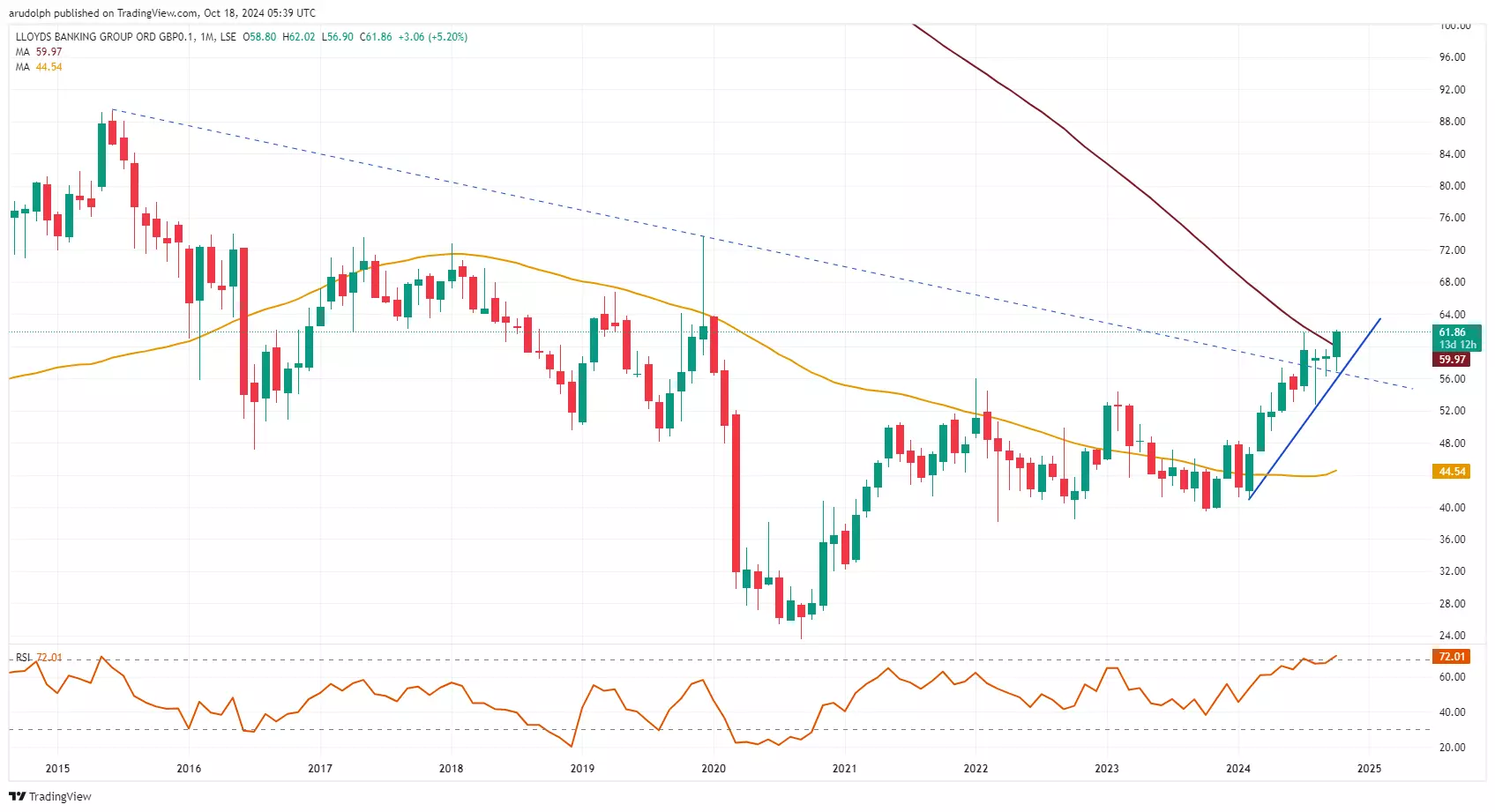 Lloyds Banking Group monthly candlestick chart