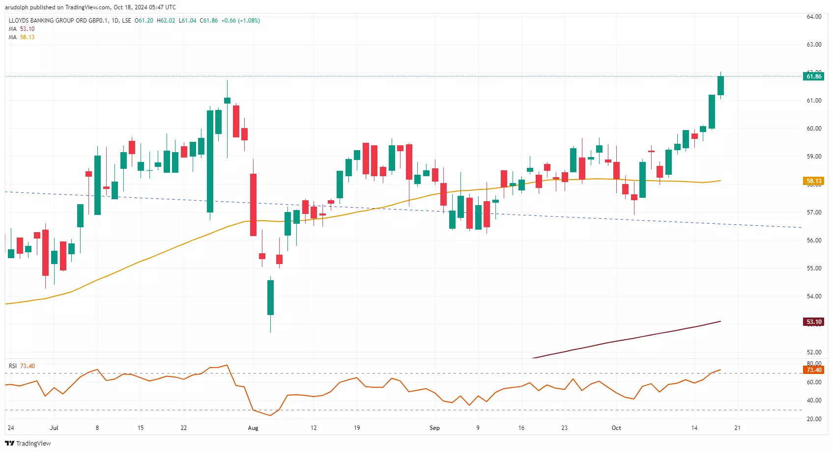 ​Lloyds Banking Group daily candlestick chart