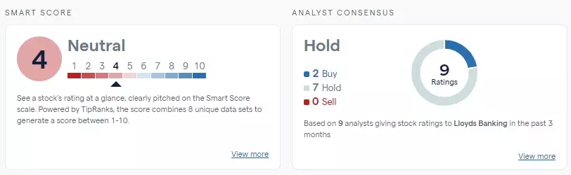 TipRanks Smart Score for Lloyds Banking Group