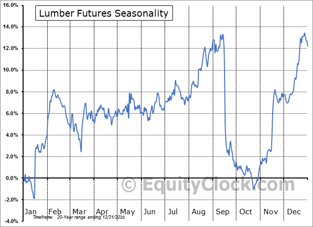 Lumber_seasonality.png