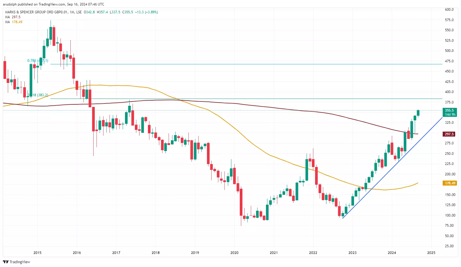 Marks & Spencer monthly candlestick chart