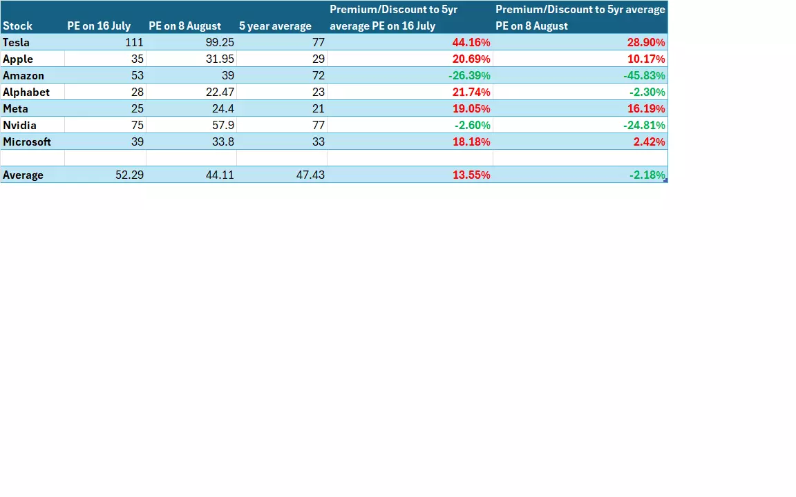 PE ratios table