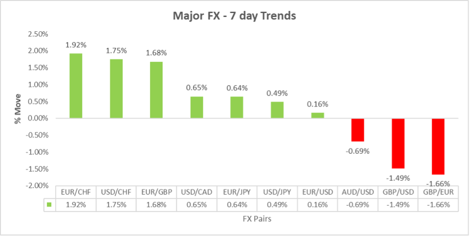 Major FX 7-day trends